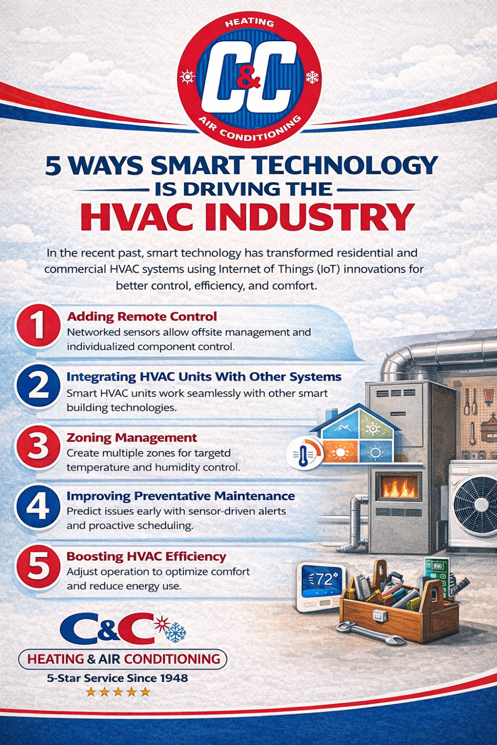 5 Ways Smart Technology Is Driving the HVAC Industry