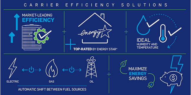 Infographic showing Carrier efficiency solutions: market-leading efficiency, ENERGY STAR rating, ideal humidity and temperature, automatic shift between fuel sources, and energy savings. | C & C Heating & Air Conditioning